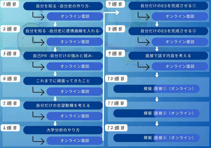 大学職員コーチ90日間カリキュラム
