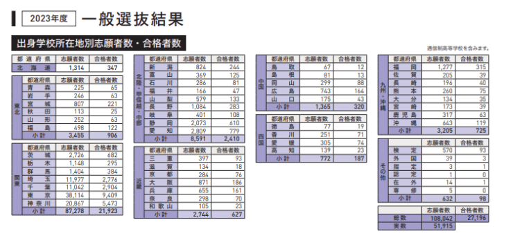 明治大学2023年度一般選抜結果