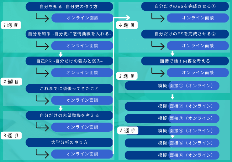 大学職員コーチ短期集中コースのカリキュラム