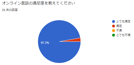 大学職員コーチの利用満足度