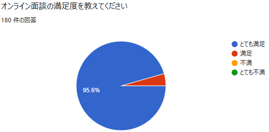 大学職員んコーチカリキュラム受講者の満足度アンケート結果